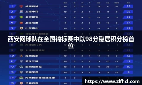 西安网球队在全国锦标赛中以98分稳居积分榜首位